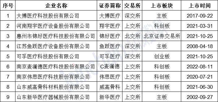 表1：截至2022年10月，国内上市康复器械企业名单