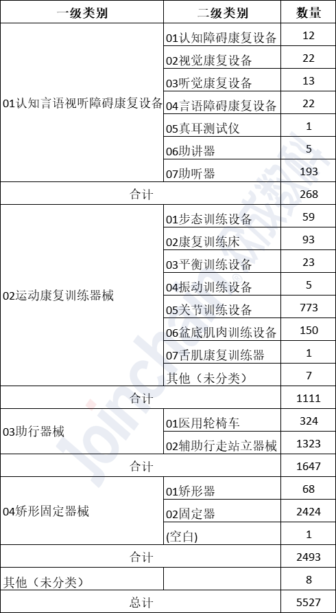 表2：截至2022年10月，我国康复医疗器械注册数量